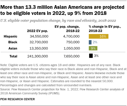 A bar chart showing that more than 13.3 million Asian Americans are projected  to be eligible voters in 2022, up 9% from 2018