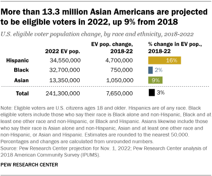 A bar chart showing that more than 13.3 million Asian Americans are projected to be eligible voters in 2022, up 9% from 2018