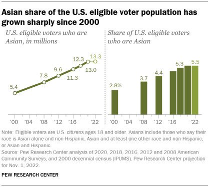 A chart showing that the Asian share of the U.S. eligible voter population has grown sharply since 2000