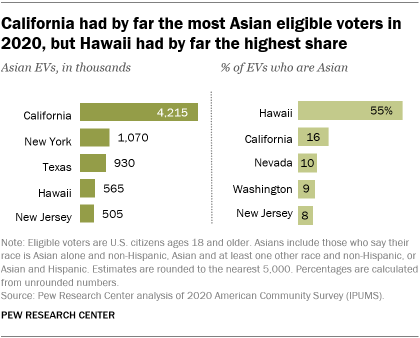A bar chart showing that California had by far the most Asian eligible voters in 2020, but Hawaii had by far the highest share
