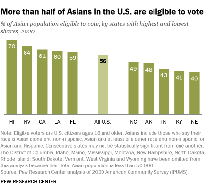 A bar chart showing that more than half of Asians in the U.S. are eligible to vote