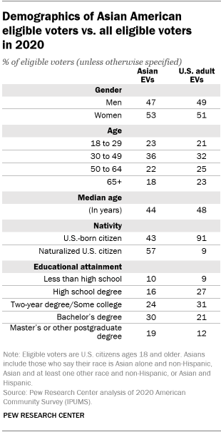 A table showing the demographics of Asian American eligible voters vs. all eligible voters in 2020