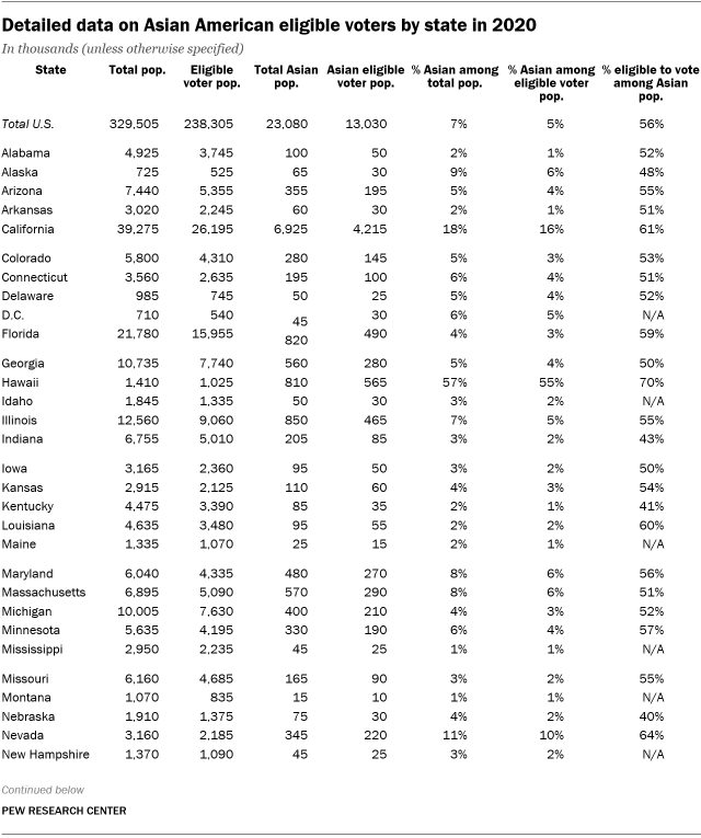 A table showing detailed data on Asian American eligible voters by state in 2020