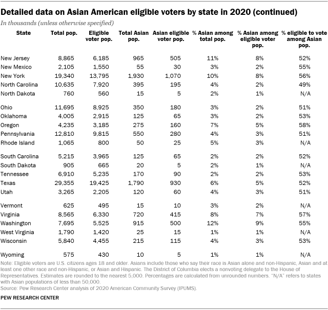 A table showing detailed data on Asian American eligible voters by state in 2020