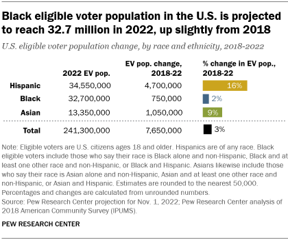 A bar chart showing that the Black eligible voter population in the U.S. is projected to reach 32.7 million in 2022, up slightly from 2018