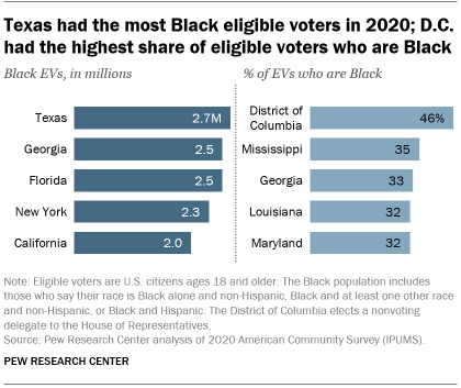 A bar chart showing that Texas had the most Black eligible voters in 2020; D.C. had the highest share of eligible voters who are Black