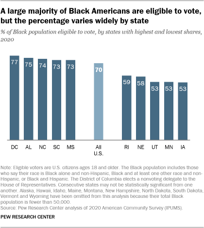 A bar chart showing that a large majority of Black Americans are eligible to vote, but the percentage varies widely by state