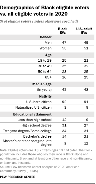 A table showing the demographics of Black eligible voters vs. all eligible voters in 2020