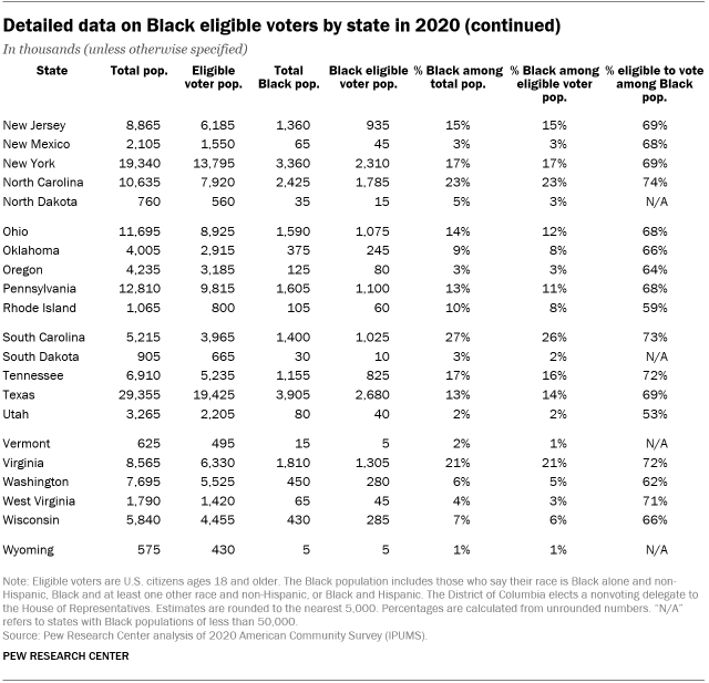 A table showing detailed data on Black eligible voters by state in 2020