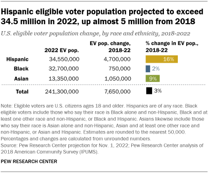 A bar chart showing that Hispanic eligible voter population projected to exceed  34.5 million in 2022, up almost 5 million from 2018