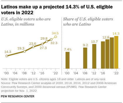 A chart showing that Latinos make up a projected 14.3% of U.S. eligible voters in 2022