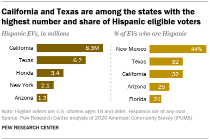 A bar chart showing that California and Texas are among the states with the highest number and share of Hispanic eligible voters