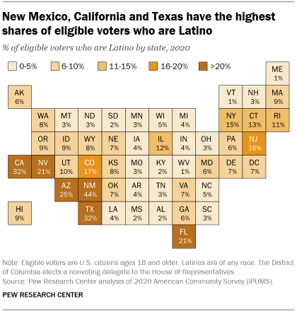 A map showing that New Mexico, California and Texas have the highest shares of eligible voters who are Latino