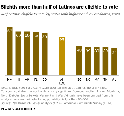 A bar chart showing that slightly more than half of Latinos are eligible to vote