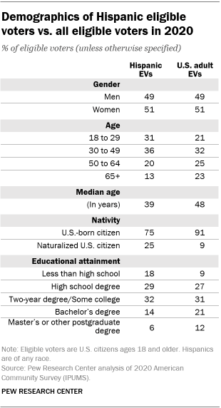 A table showing the demographics of Hispanic eligible voters vs. all eligible voters in 2020