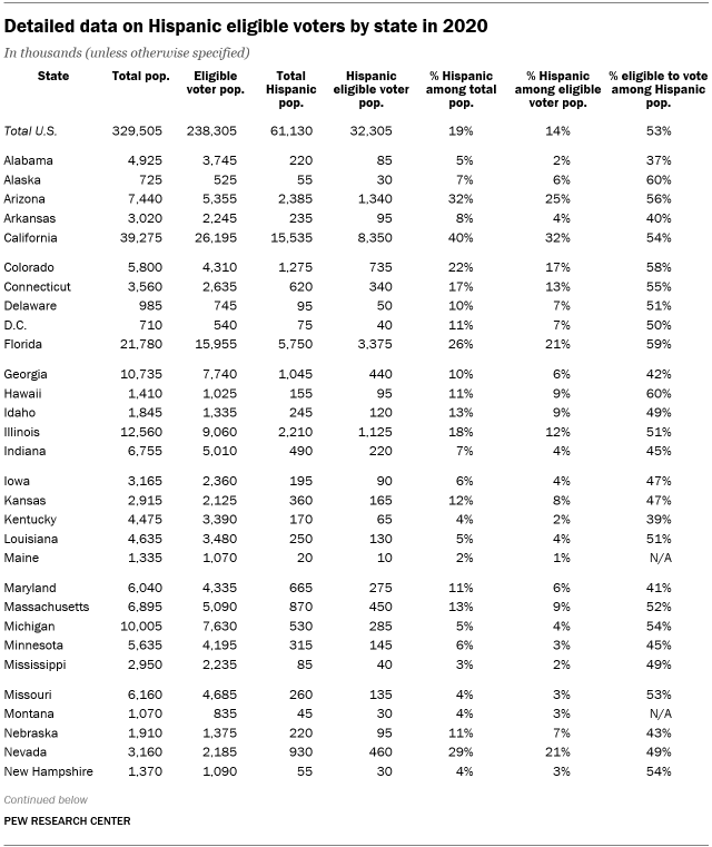 A table showing detailed data on Hispanic eligible voters by state in 2020