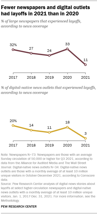 A line graph showing that fewer newspapers and digital outlets had layoffs in 2021 than in 2020