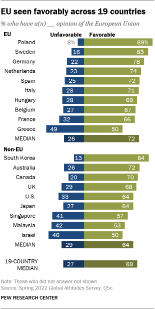 A bar chart showing that the European Union is seen favorably across 19 countries