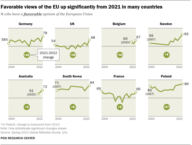 A chart showing that favorable views of the European Union are up significantly from 2021 in many countries