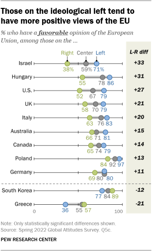 A chart showing that those on the ideological left tend to have more positive views of the European Union