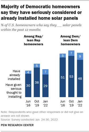 A bar chart showing that a majority of Democratic homeowners say they have seriously considered or already installed home solar panels