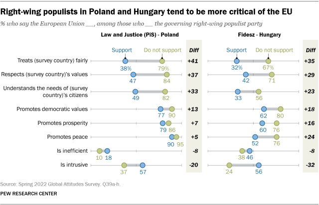 A chart showing that right-wing populists in Poland and Hungary tend to be more critical of the European Union 