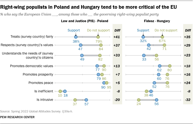 Wykres pokazujący, że prawicowi populiści w Polsce i na Węgrzech są bardziej krytyczni wobec UE” 