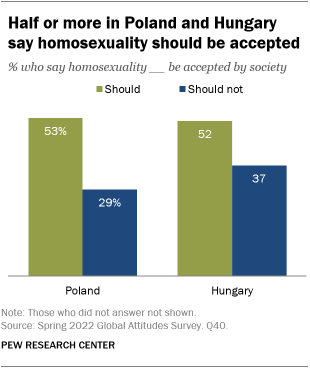 A bar chart showing that half or more in Poland and Hungary say homosexuality should be accepted