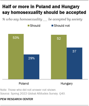 Wykres słupkowy pokazujący, że połowa lub więcej osób w Polsce i na Węgrzech twierdzi, że homoseksualizm powinien być akceptowany