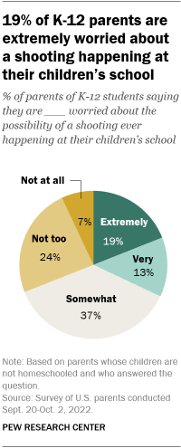 A pie chart showing that 19% of K-12 parents are extremely worried about a shooting happening at their children’s school