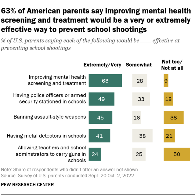 Share of parents solutions to improving school safety