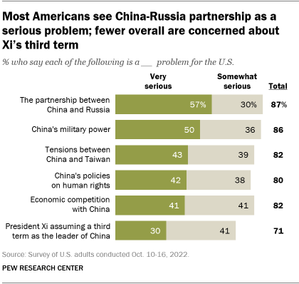 A bar chart showing that most Americans see the China-Russia partnership as a serious problem; fewer overall are concerned about Xi’s third term 