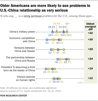 A chart showing that older Americans are more likely to see problems in U.S.-China relationship as very serious