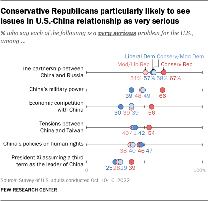 A chart showing that conservative Republicans are particularly likely to see issues in U.S.-China relationship as very serious