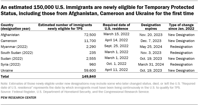 A table showing that an estimated 150,000 U.S. immigrants are newly eligible for Temporary Protected Status, including those from Afghanistan, Cameroon and Ukraine for the first time