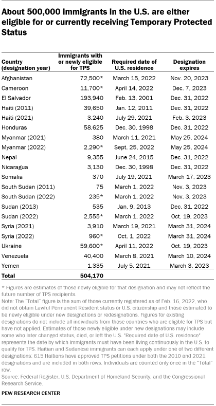 A table showing that about 500,000 immigrants in the U.S. are either eligible for or currently receiving Temporary Protected Status