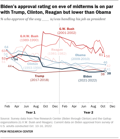 A line graph showing Biden's approval rating on the eve of the midterm elections is equal to Trump, Clinton and Reagan's, but lower than Obama's