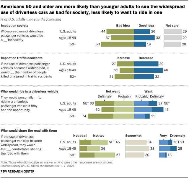 A chart showing that Americans 50 and older are more likely than younger adults to see the widespread use of driverless cars as bad for society and are less likely to want to ride in one.
