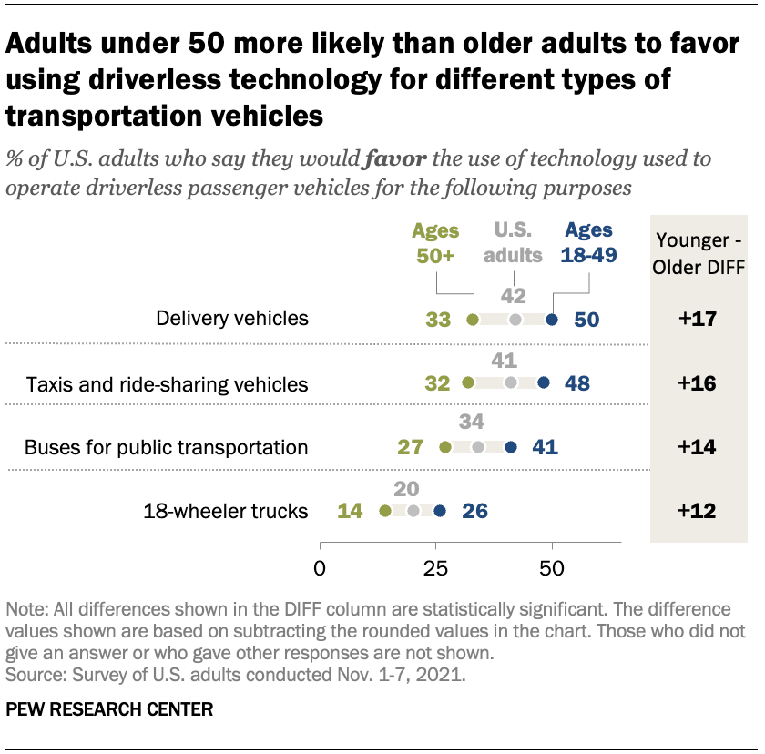 A chart showing that adults under 50 are more likely than older adults to favor using driverless technology for different types of transportation vehicles.