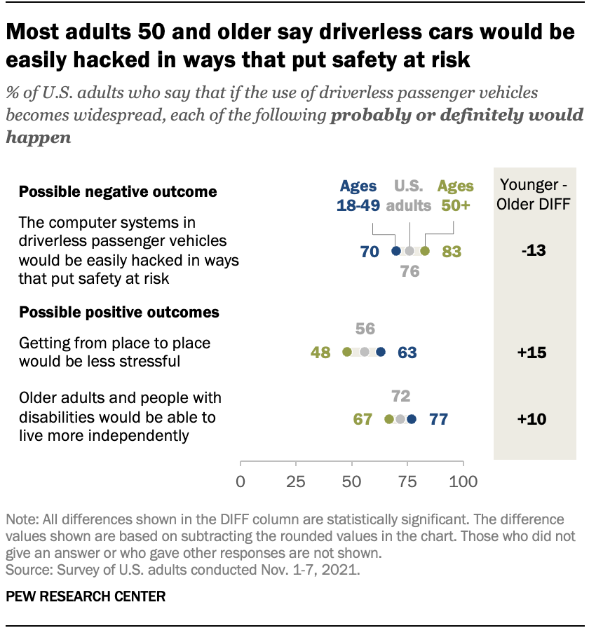 A chart showing that most adults 50 and older say driverless cars would be easily hacked in ways that put safety at risk.
