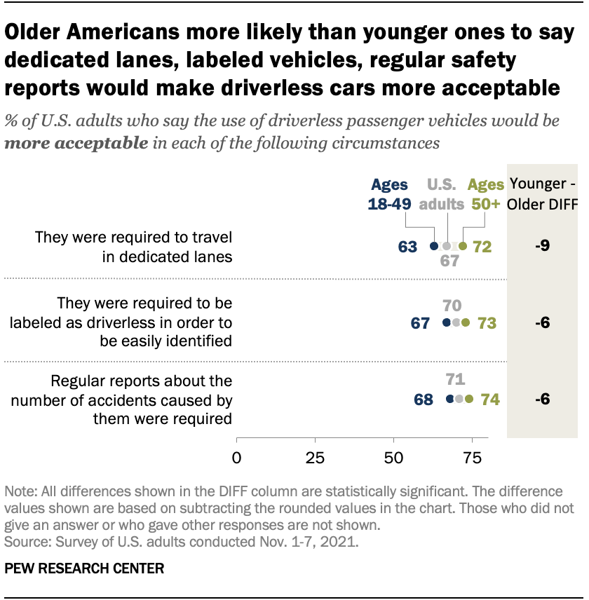 A chart showing that older Americans are more likely than younger ones to say dedicated lanes, labeled vehicles and regular safety reports would make driverless cars more acceptable.