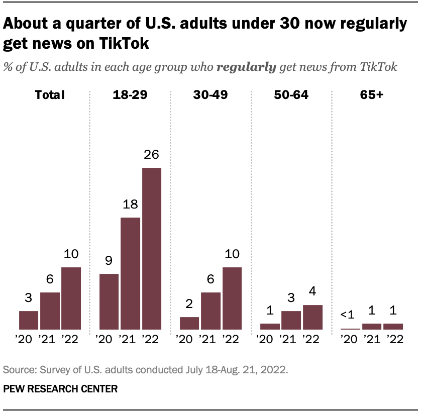 A chart showing that about a quarter of U.S. adults under 30 now regularly get news on TikTok.