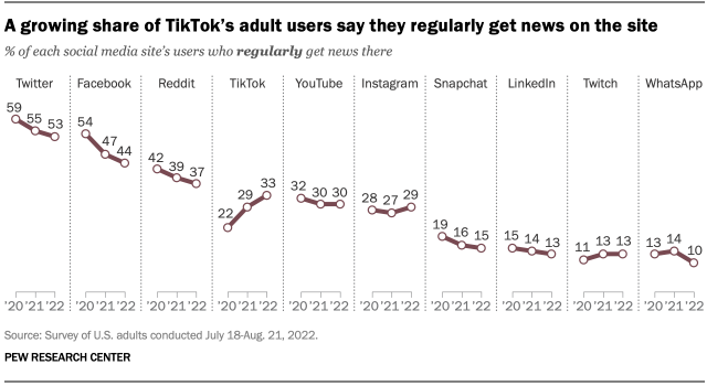 A chart showing that a growing share of Tiktok's adult users say they regularly get news on the site.
