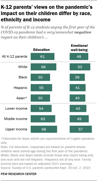A bar chart showing that K-12 parents’ views on the pandemic’s impact on their children differ by race, ethnicity and income