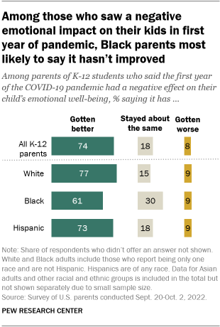 A bar chart showing that among those who saw a negative emotional impact on their kids in first year of pandemic, Black parents are the most likely to say it hasn’t improved