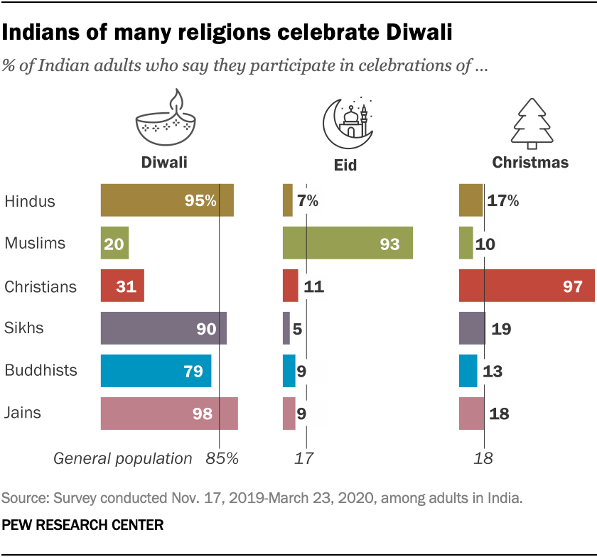 A chart showing that Indians of many religions celebrate Diwali.
