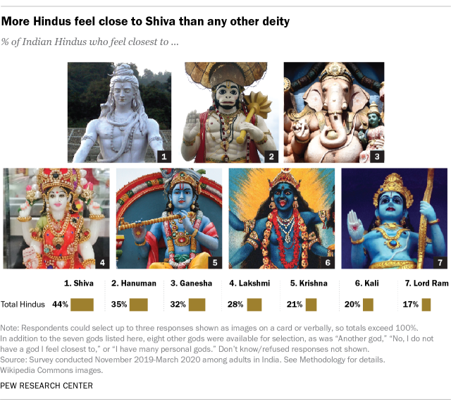 A chart showing that more Hindus feel close to Shiva than any other deity.