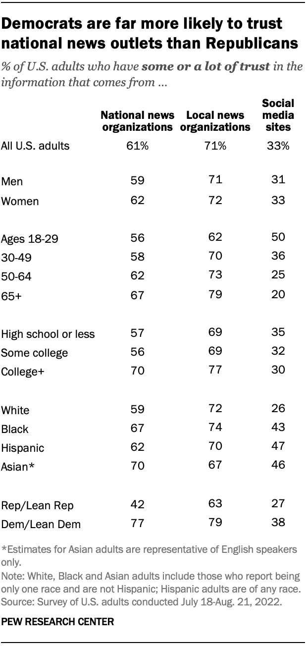 A chart showing that Democrats are far more likely to trust national news outlets than Republicans.