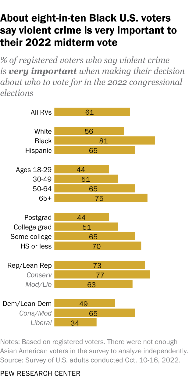 A chart showing that about eight-in-ten Black U.S. voters say violent crime is very important to their 2022 midterm vote.