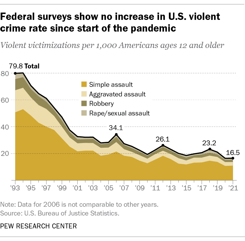 A chart showing that federal surveys show no increase in the U.S. violent crime rate since the start of the pandemic.